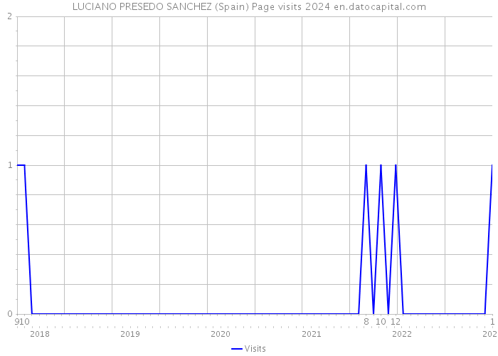 LUCIANO PRESEDO SANCHEZ (Spain) Page visits 2024 