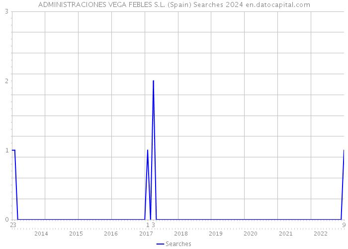 ADMINISTRACIONES VEGA FEBLES S.L. (Spain) Searches 2024 