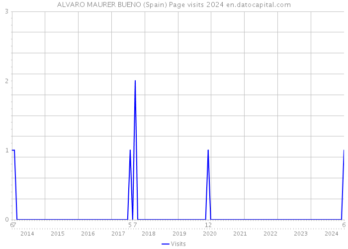 ALVARO MAURER BUENO (Spain) Page visits 2024 