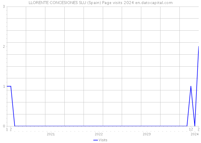 LLORENTE CONCESIONES SLU (Spain) Page visits 2024 