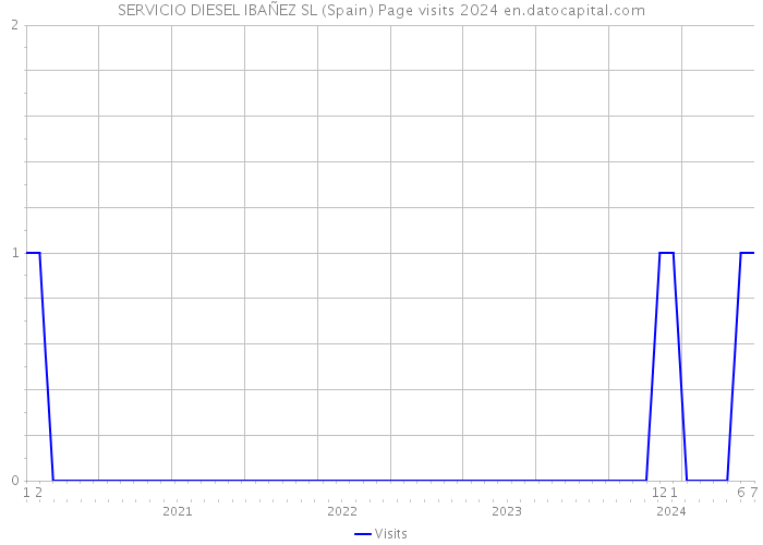 SERVICIO DIESEL IBAÑEZ SL (Spain) Page visits 2024 