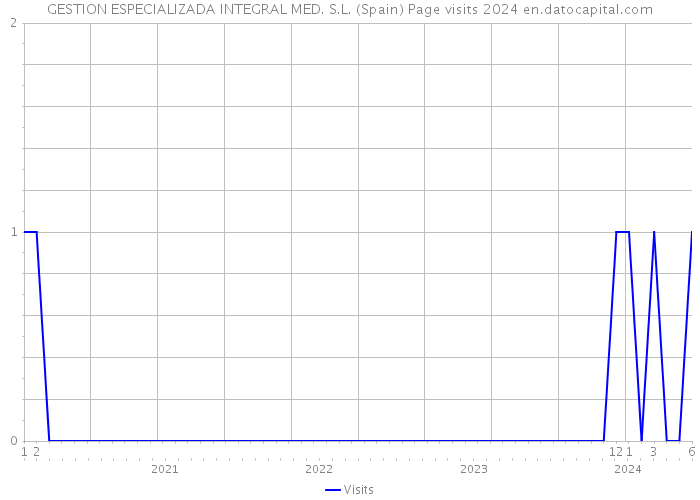 GESTION ESPECIALIZADA INTEGRAL MED. S.L. (Spain) Page visits 2024 