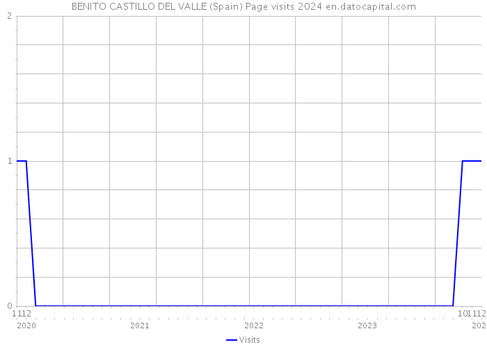 BENITO CASTILLO DEL VALLE (Spain) Page visits 2024 