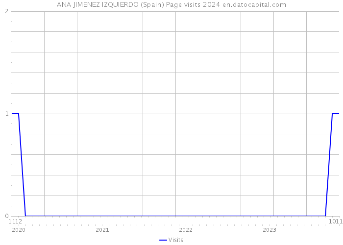 ANA JIMENEZ IZQUIERDO (Spain) Page visits 2024 
