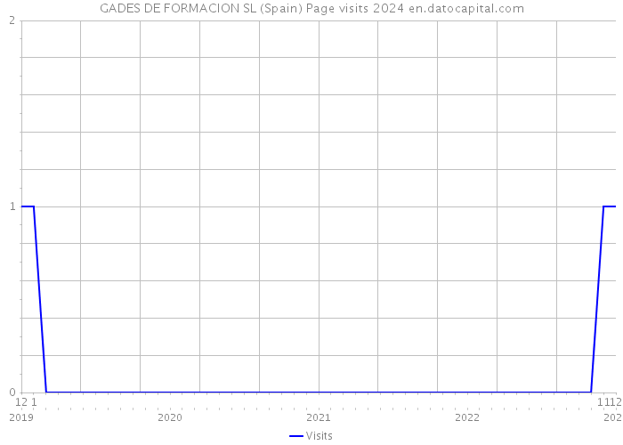 GADES DE FORMACION SL (Spain) Page visits 2024 