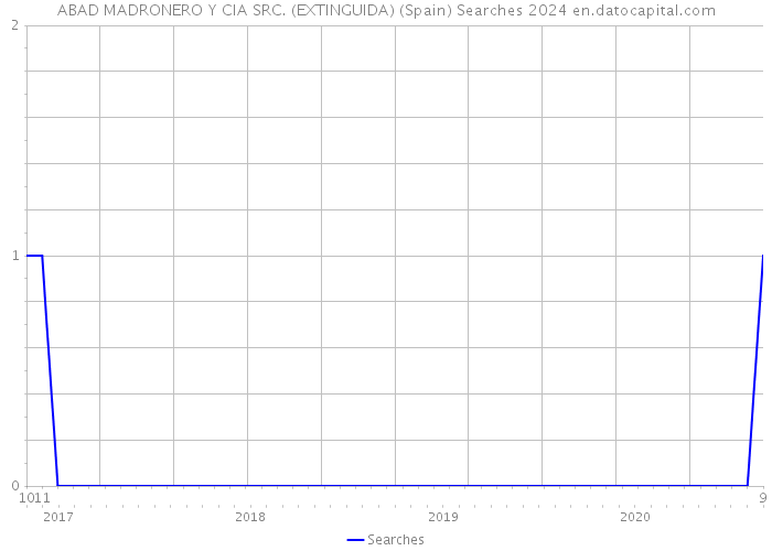 ABAD MADRONERO Y CIA SRC. (EXTINGUIDA) (Spain) Searches 2024 