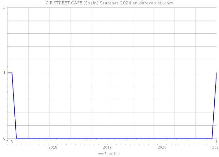 C.B STREET CAFE (Spain) Searches 2024 