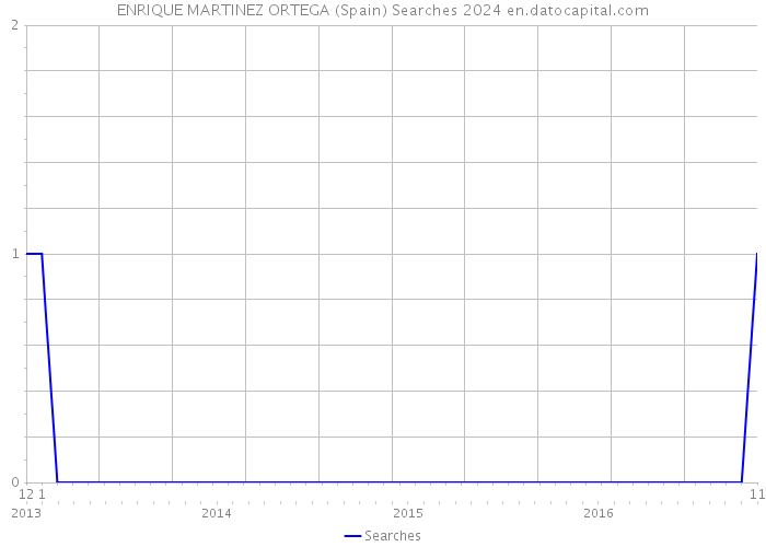 ENRIQUE MARTINEZ ORTEGA (Spain) Searches 2024 