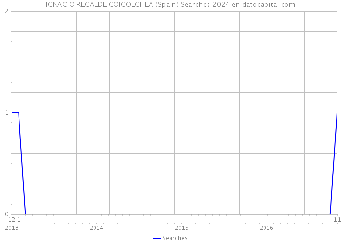 IGNACIO RECALDE GOICOECHEA (Spain) Searches 2024 