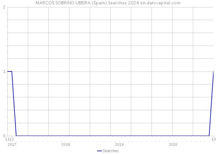 MARCOS SOBRINO UBEIRA (Spain) Searches 2024 
