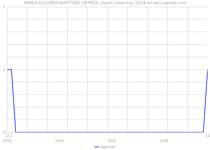 MARIA DOLORES MARTINEZ ORTEGA (Spain) Searches 2024 