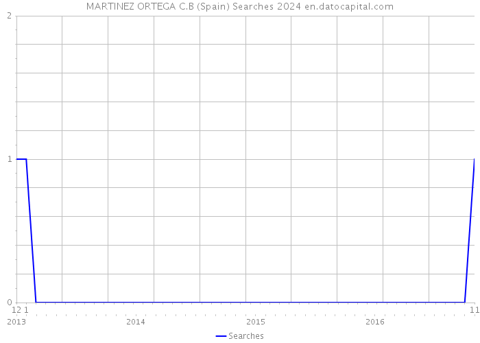 MARTINEZ ORTEGA C.B (Spain) Searches 2024 