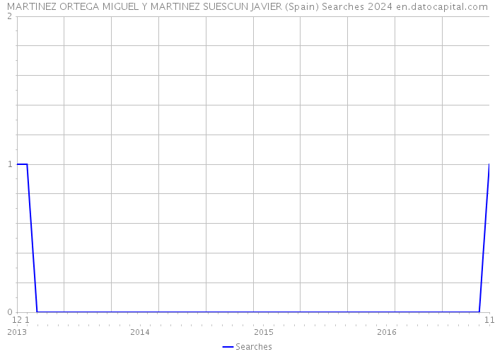 MARTINEZ ORTEGA MIGUEL Y MARTINEZ SUESCUN JAVIER (Spain) Searches 2024 