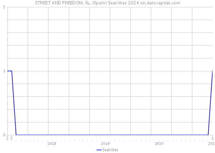 STREET AND FREEDOM, SL, (Spain) Searches 2024 