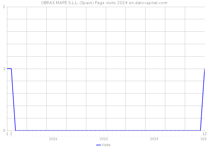  OBRAS MAPE S.L.L. (Spain) Page visits 2024 