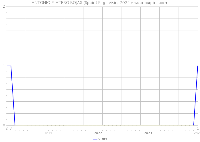 ANTONIO PLATERO ROJAS (Spain) Page visits 2024 