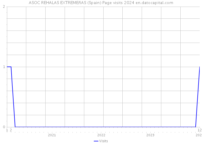 ASOC REHALAS EXTREMEñAS (Spain) Page visits 2024 