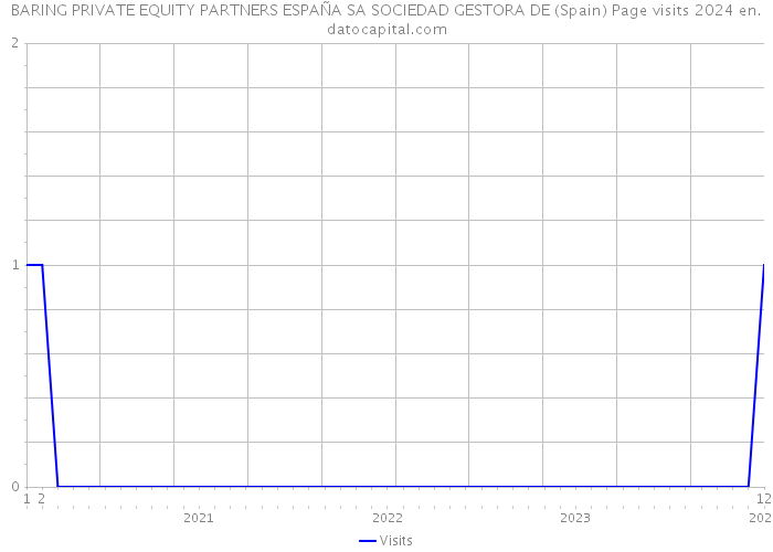 BARING PRIVATE EQUITY PARTNERS ESPAÑA SA SOCIEDAD GESTORA DE (Spain) Page visits 2024 