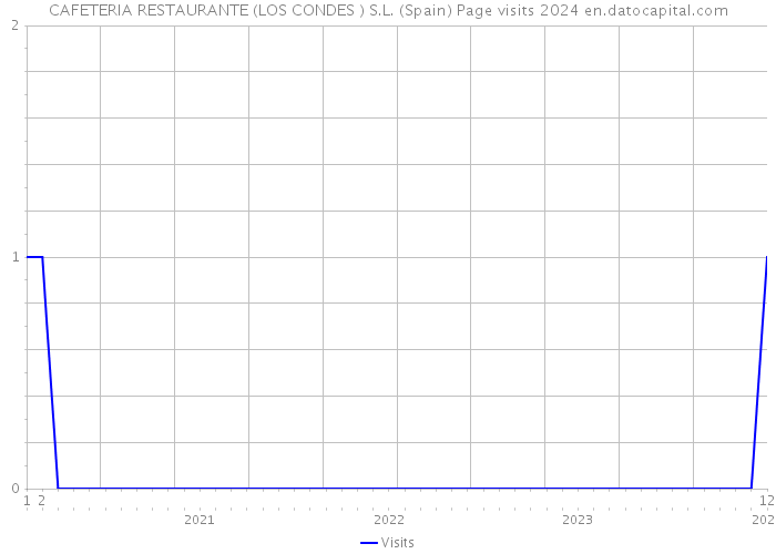 CAFETERIA RESTAURANTE (LOS CONDES ) S.L. (Spain) Page visits 2024 
