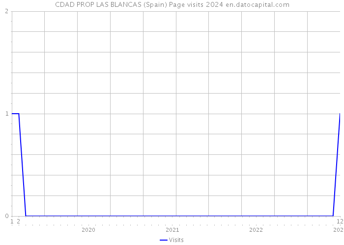 CDAD PROP LAS BLANCAS (Spain) Page visits 2024 