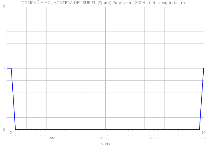 COMPAÑIA AGUACATERA DEL SUR SL (Spain) Page visits 2024 