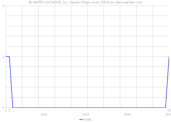 EL MAÑO LACADOS, S.L. (Spain) Page visits 2024 