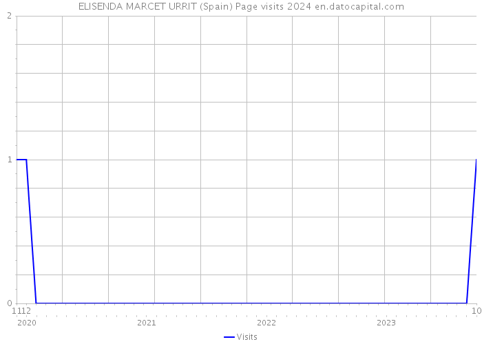 ELISENDA MARCET URRIT (Spain) Page visits 2024 