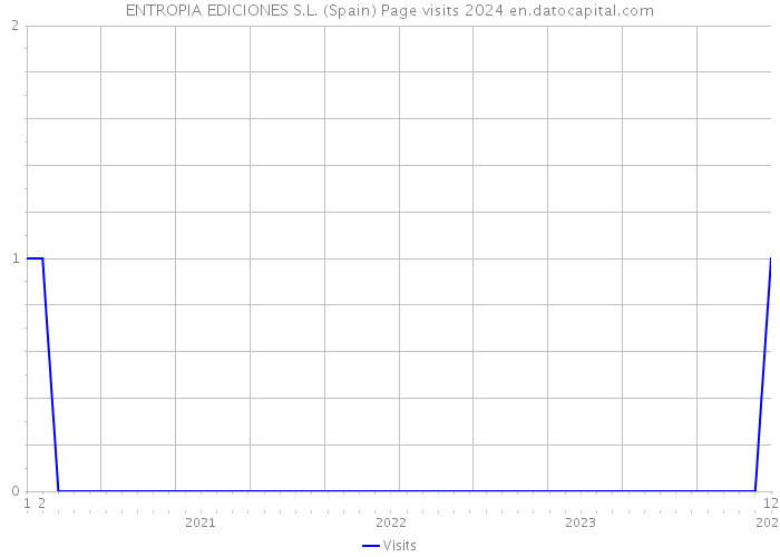 ENTROPIA EDICIONES S.L. (Spain) Page visits 2024 