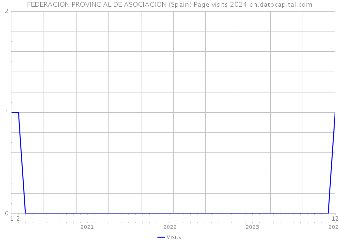 FEDERACION PROVINCIAL DE ASOCIACION (Spain) Page visits 2024 