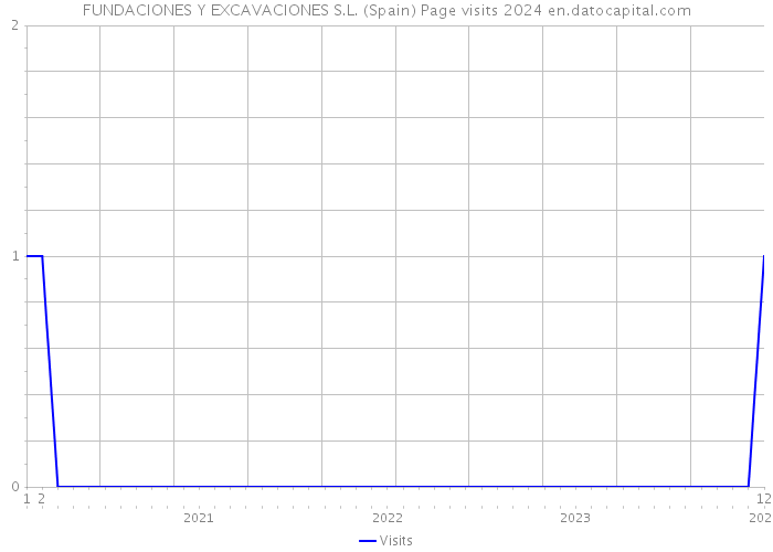 FUNDACIONES Y EXCAVACIONES S.L. (Spain) Page visits 2024 