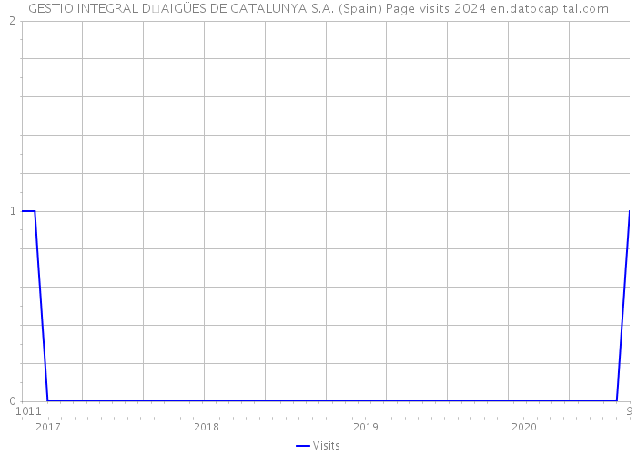 GESTIO INTEGRAL DAIGÜES DE CATALUNYA S.A. (Spain) Page visits 2024 