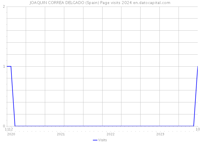 JOAQUIN CORREA DELGADO (Spain) Page visits 2024 