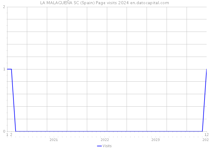 LA MALAGUEÑA SC (Spain) Page visits 2024 