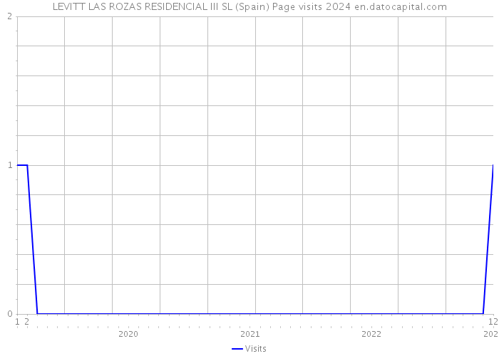 LEVITT LAS ROZAS RESIDENCIAL III SL (Spain) Page visits 2024 