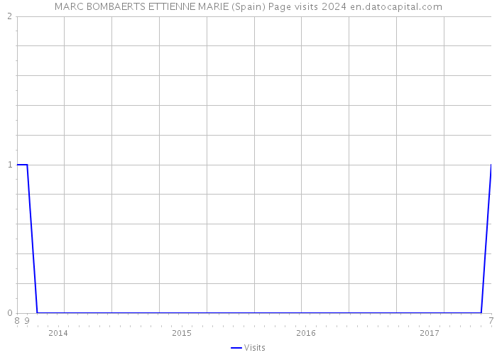 MARC BOMBAERTS ETTIENNE MARIE (Spain) Page visits 2024 