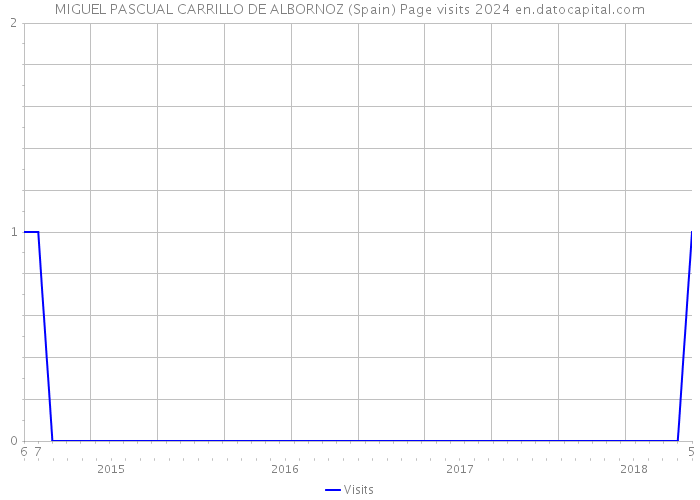 MIGUEL PASCUAL CARRILLO DE ALBORNOZ (Spain) Page visits 2024 