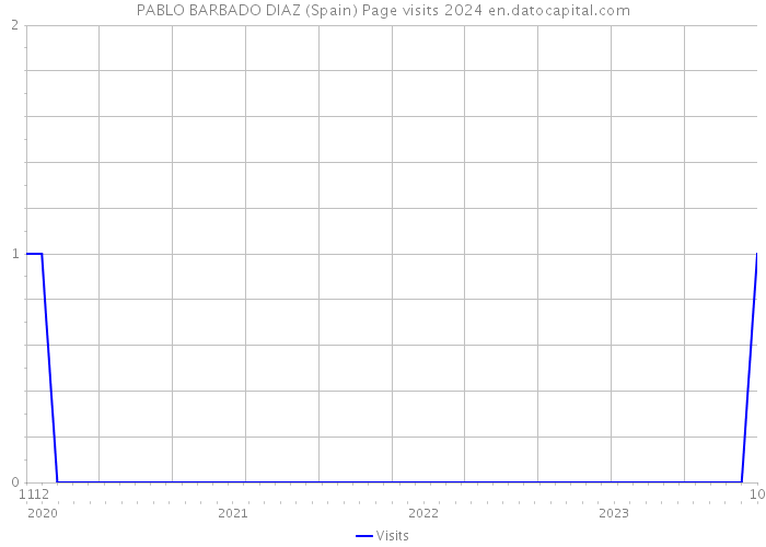 PABLO BARBADO DIAZ (Spain) Page visits 2024 