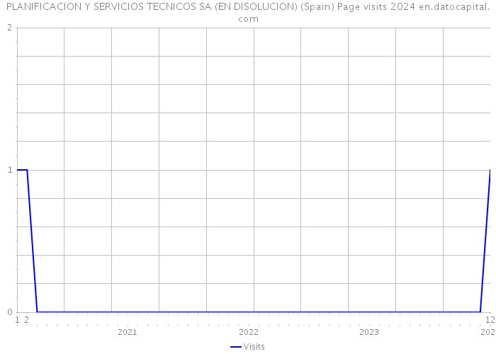 PLANIFICACION Y SERVICIOS TECNICOS SA (EN DISOLUCION) (Spain) Page visits 2024 