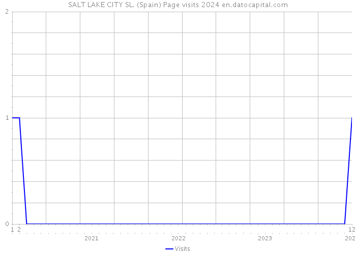 SALT LAKE CITY SL. (Spain) Page visits 2024 