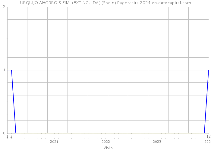 URQUIJO AHORRO 5 FIM. (EXTINGUIDA) (Spain) Page visits 2024 