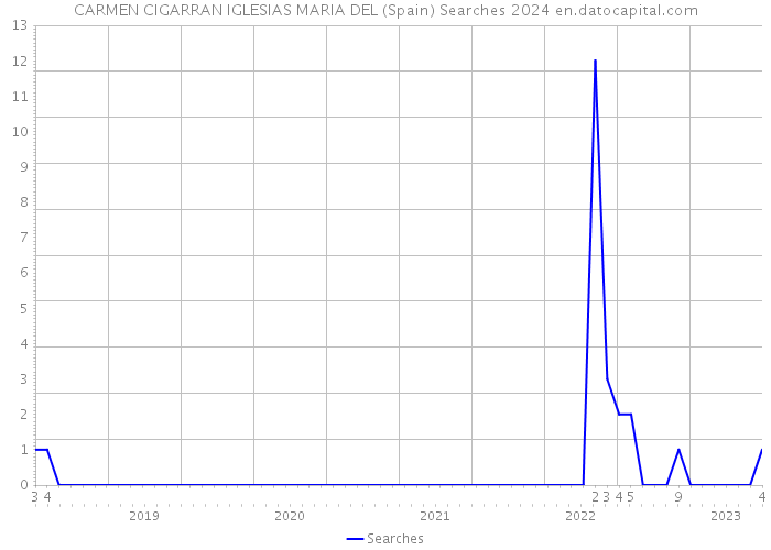 CARMEN CIGARRAN IGLESIAS MARIA DEL (Spain) Searches 2024 