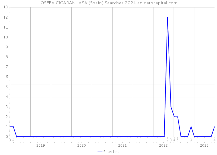 JOSEBA CIGARAN LASA (Spain) Searches 2024 