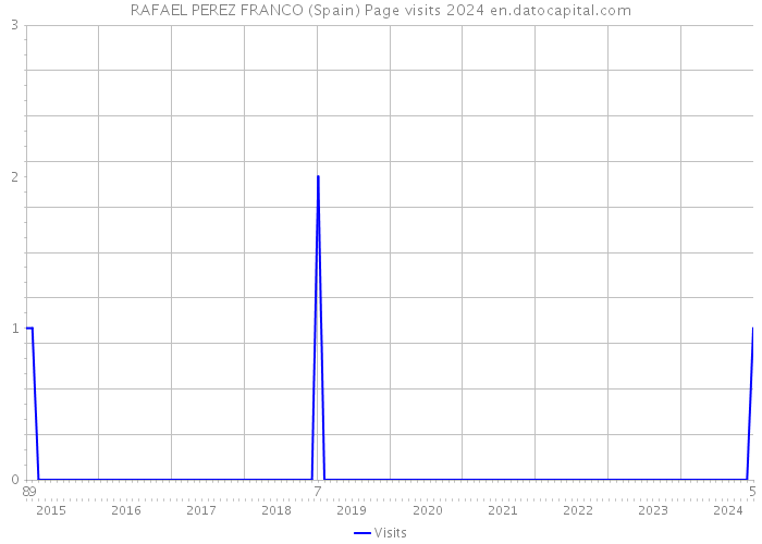 RAFAEL PEREZ FRANCO (Spain) Page visits 2024 