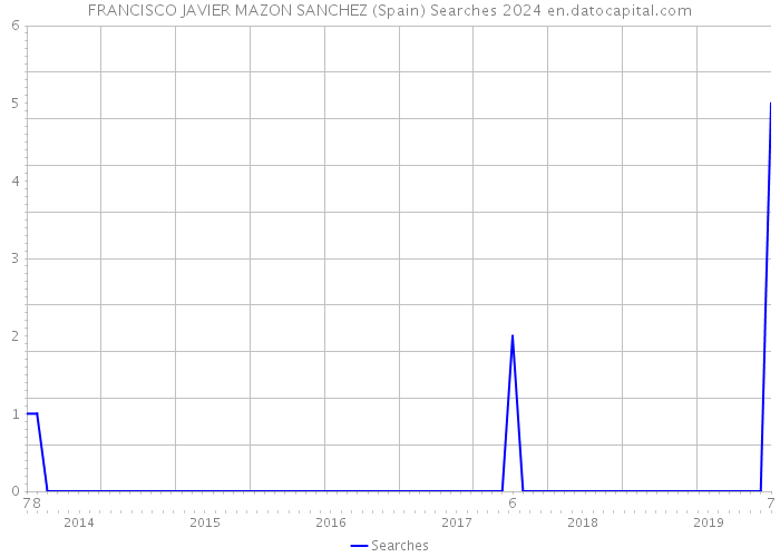 FRANCISCO JAVIER MAZON SANCHEZ (Spain) Searches 2024 