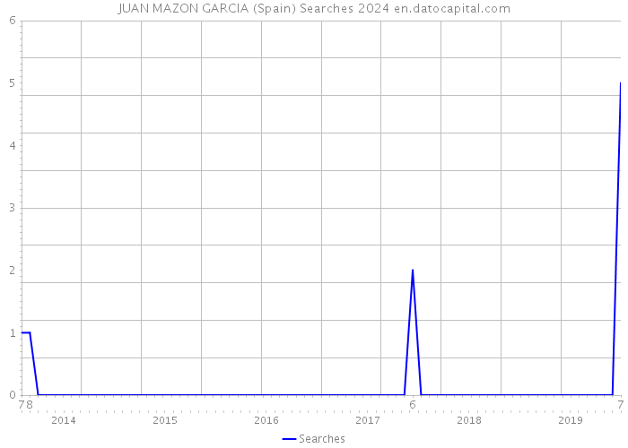 JUAN MAZON GARCIA (Spain) Searches 2024 