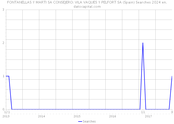 FONTANELLAS Y MARTI SA CONSEJERO: VILA VAQUES Y PELFORT SA (Spain) Searches 2024 