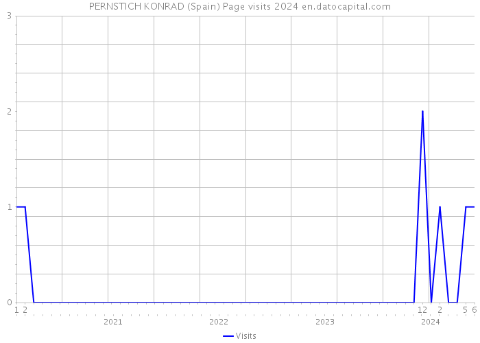 PERNSTICH KONRAD (Spain) Page visits 2024 