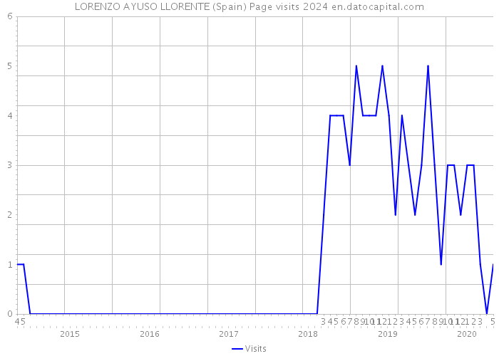 LORENZO AYUSO LLORENTE (Spain) Page visits 2024 