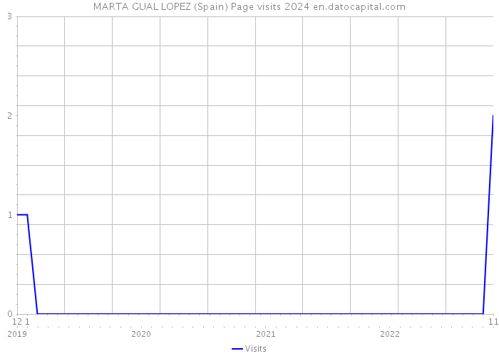 MARTA GUAL LOPEZ (Spain) Page visits 2024 
