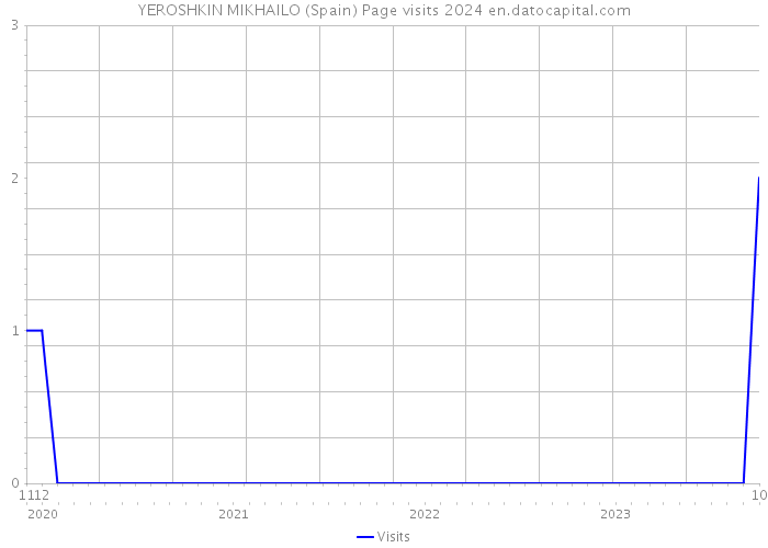 YEROSHKIN MIKHAILO (Spain) Page visits 2024 